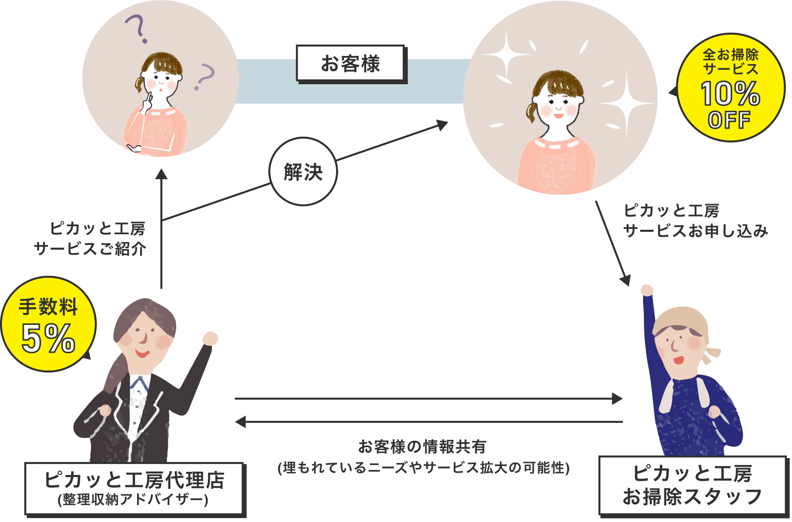 ピカッと工房 登録アドバイザー制度とは　説明図